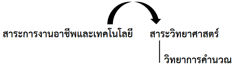 วิทยาการคำนวณ