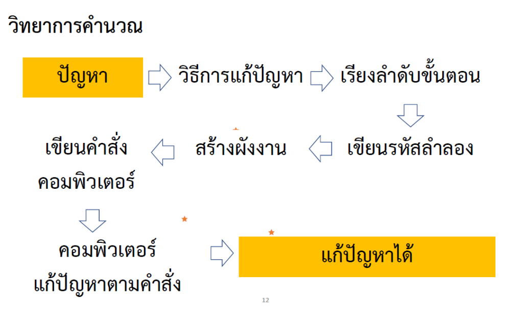 วิทยาการคำนวณ